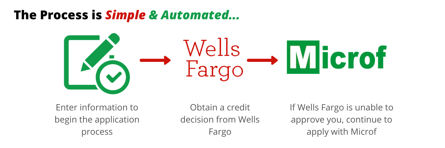The Process is simple and automated with Microf Wells Fargo